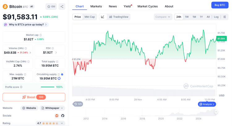 Bitcoin Price November 28th 2025