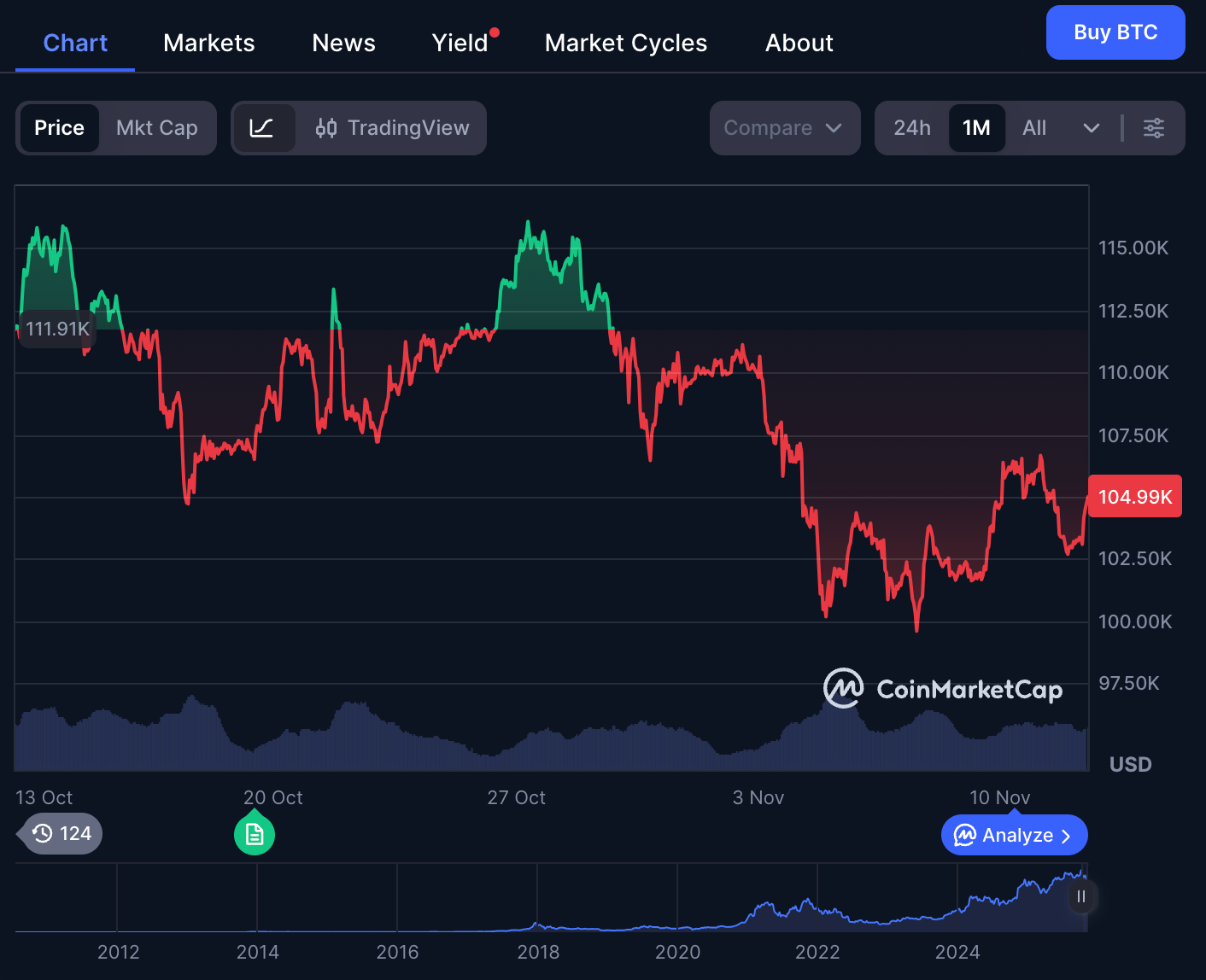 Bitcoin chart on CoinMarketCap