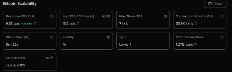 Bitcoin scalability metrics showing current TPS