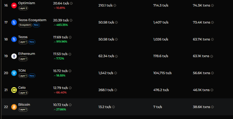 Рейтинг Bitcoin среди самых быстрых блокчейнов по TPS.