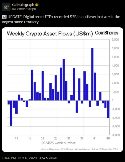 $2B in outflows for ETPs over the last week.