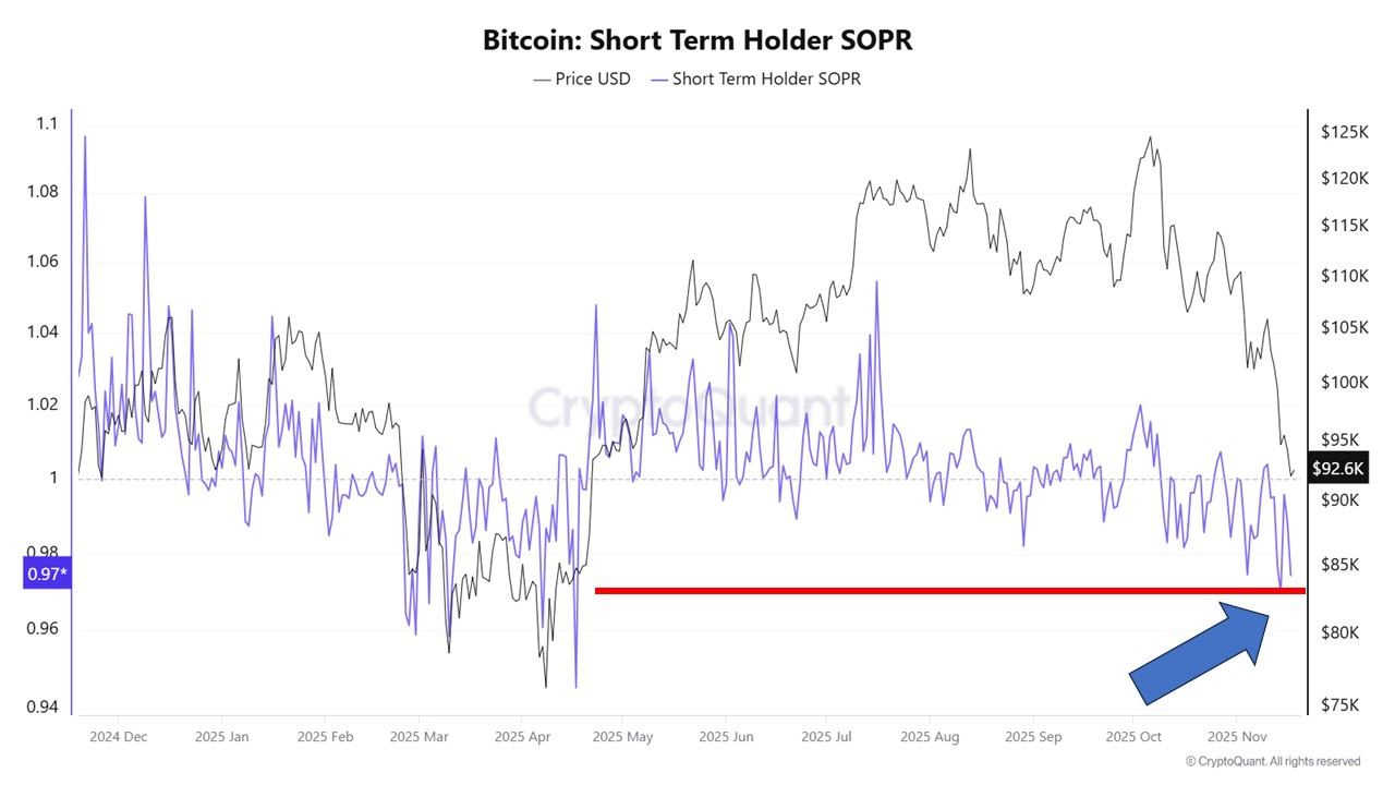 Bitcoin Short-Term Holder SOPR | Source: CryptoQuant