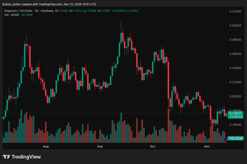 График Dogecoin