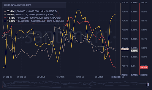График Dogecoin