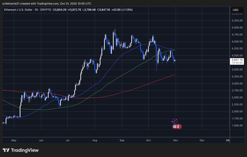 ETH консолидируется вокруг уровней спроса | Source: ETHUSDT chart on TradingView