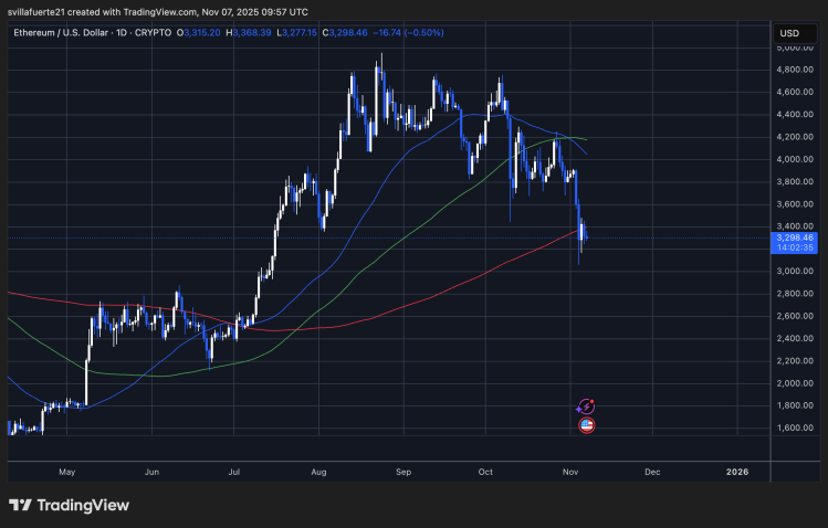 ETH testing key MA | Source: ETHUSDT chart on TradingView