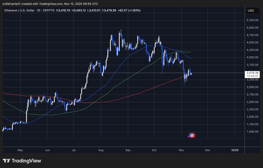 ETH holding key SMA | Source: ETHUSDT chart on TradingView