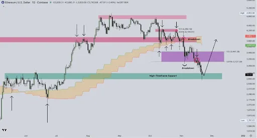 Ethereum chart