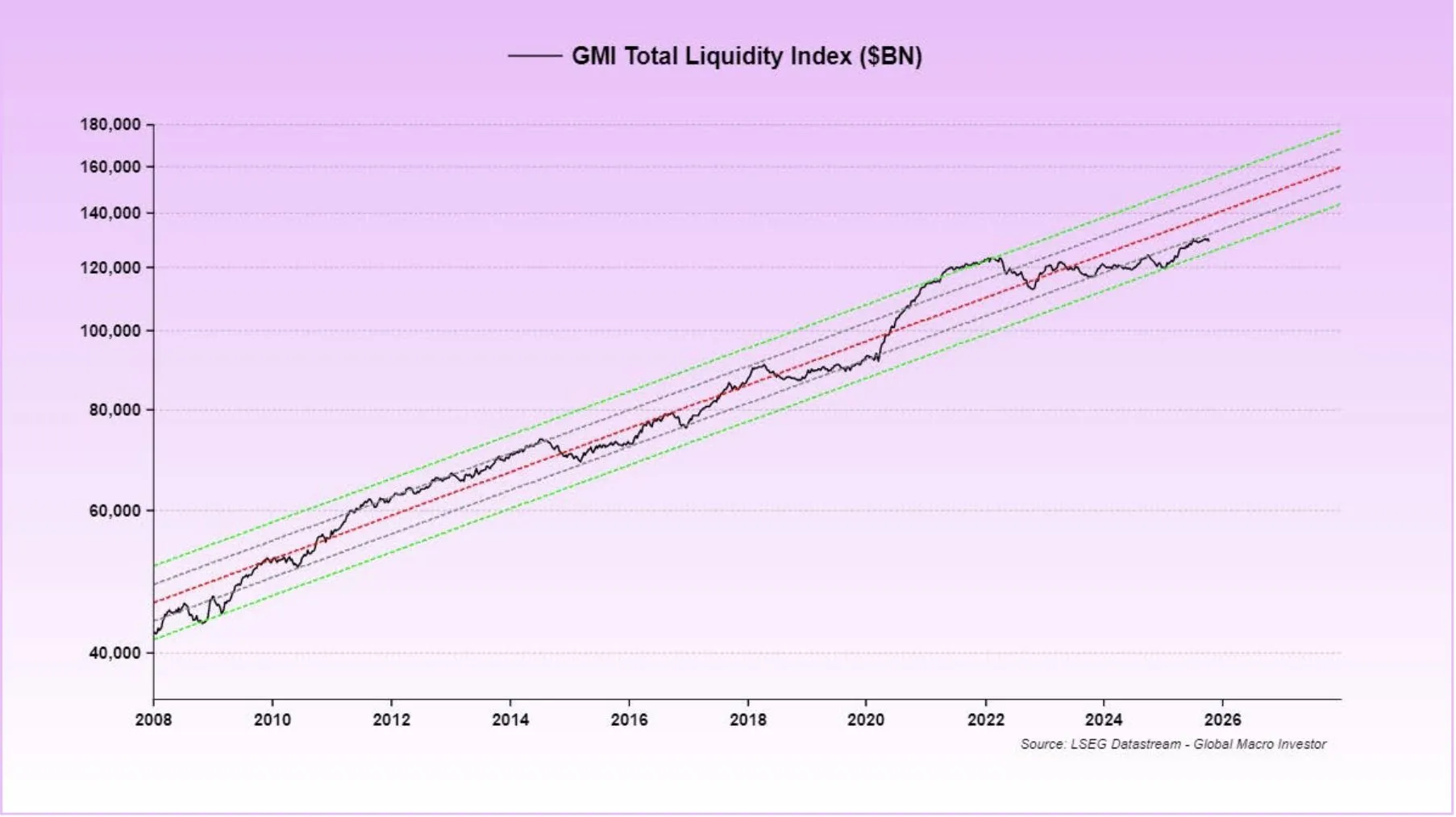 GMI Global Liquidity Index