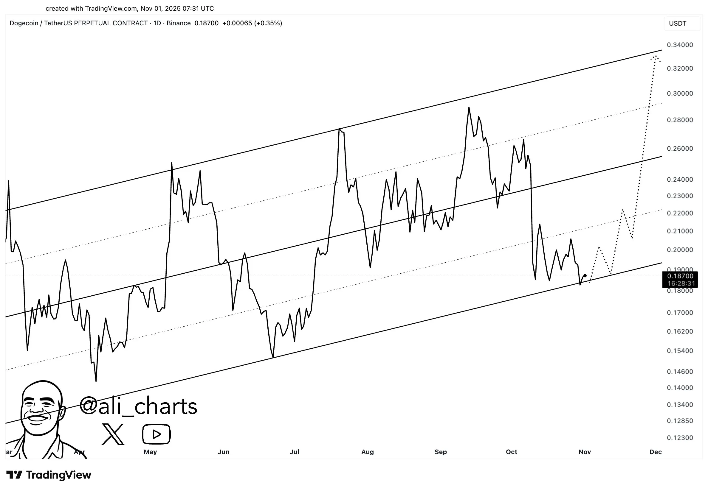 Dogecoin price analysis