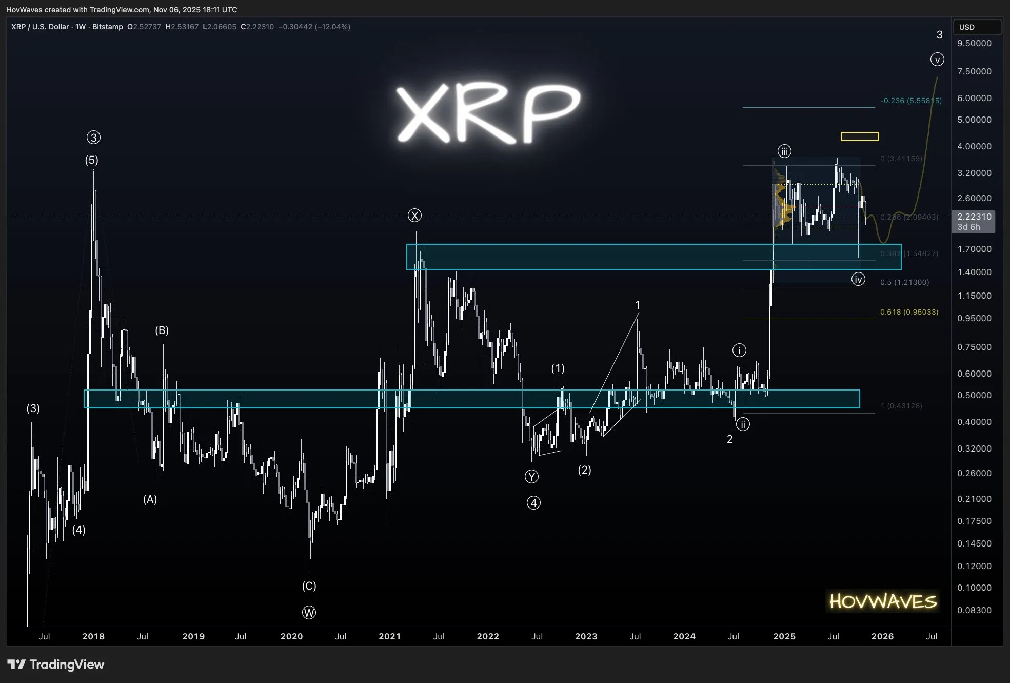 XRP price analysis