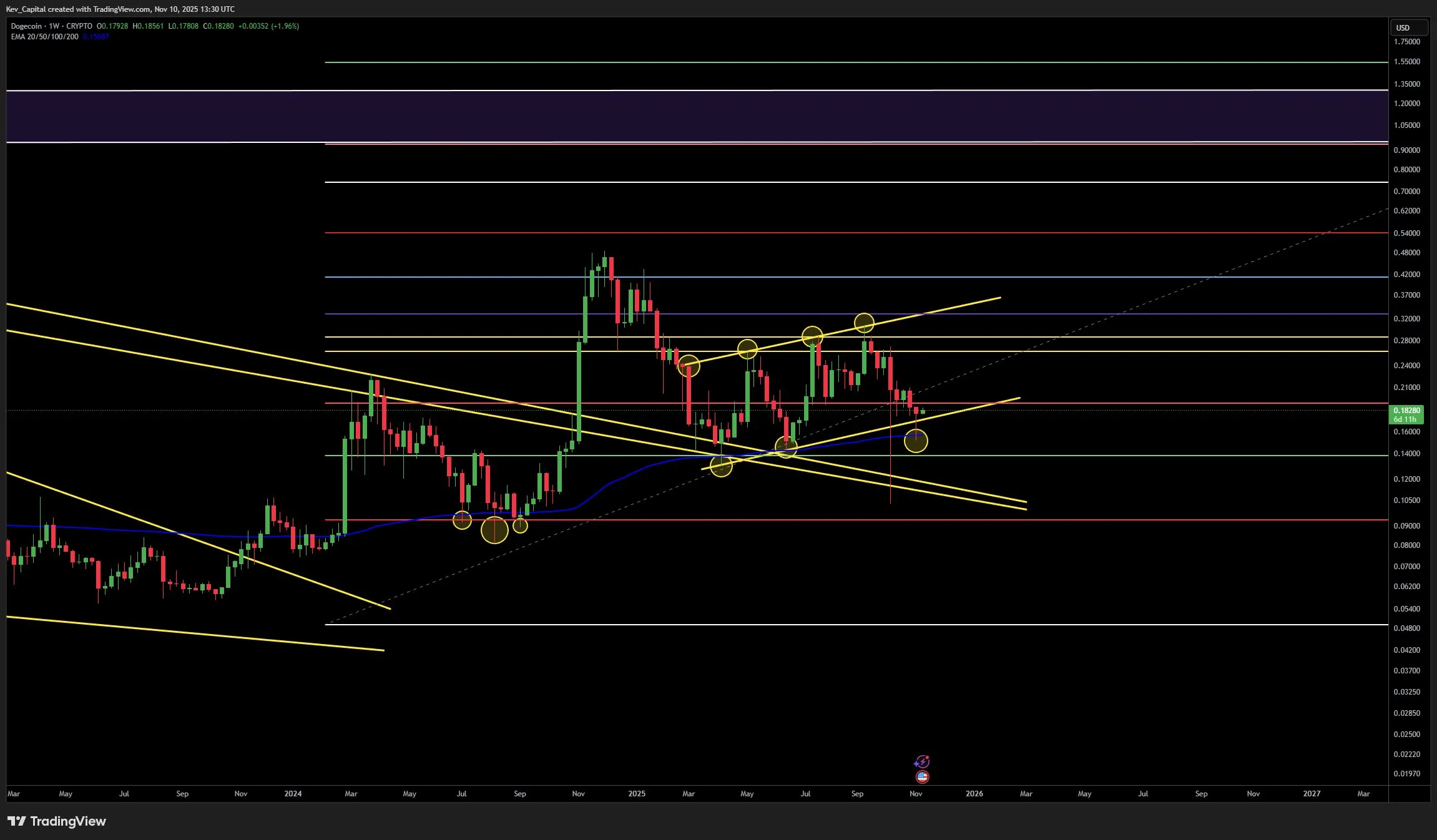 Dogecoin price analysis