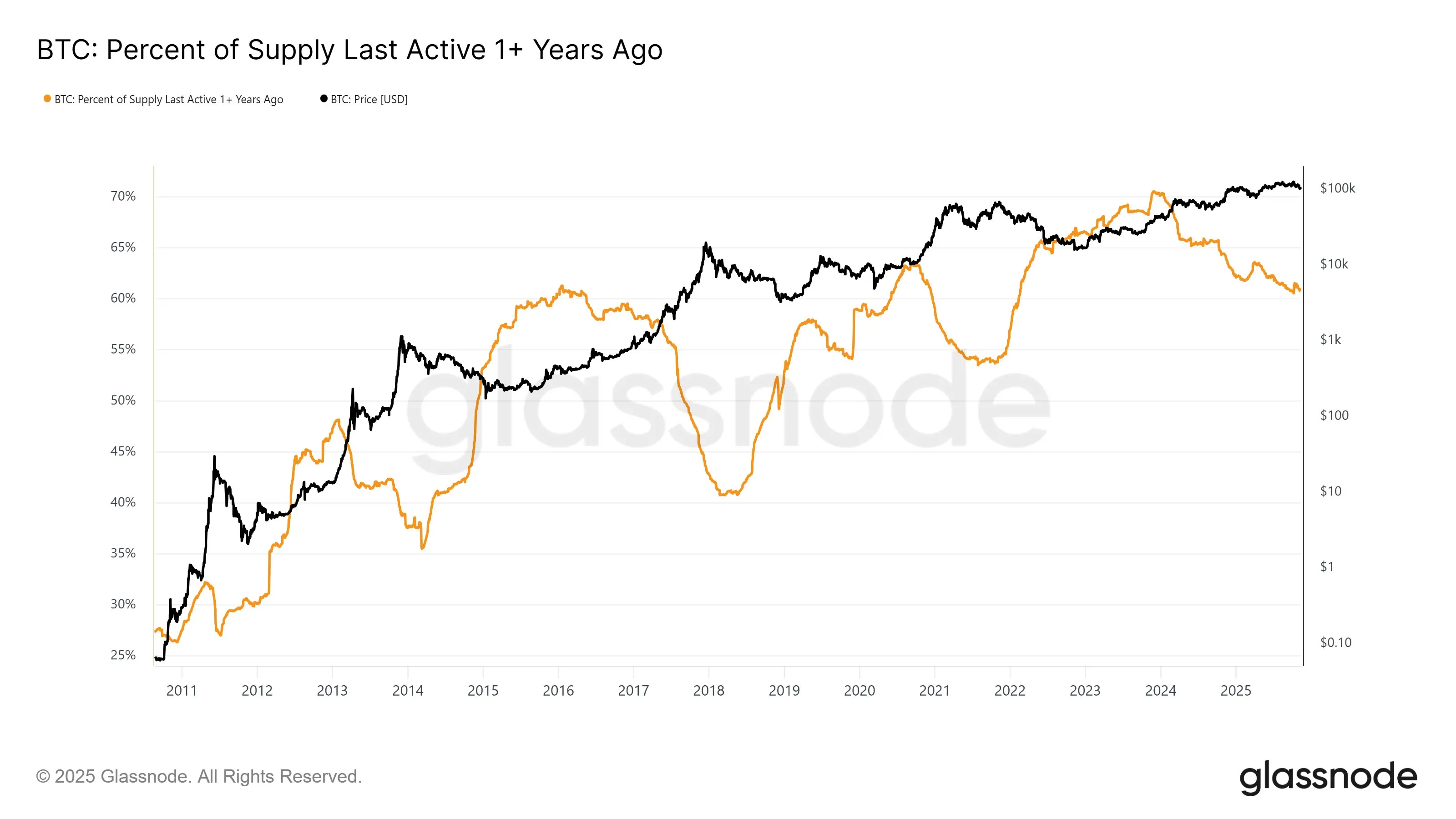 Процент предложения биткоина, активного более года назад