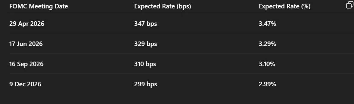 Fed rate cut projections