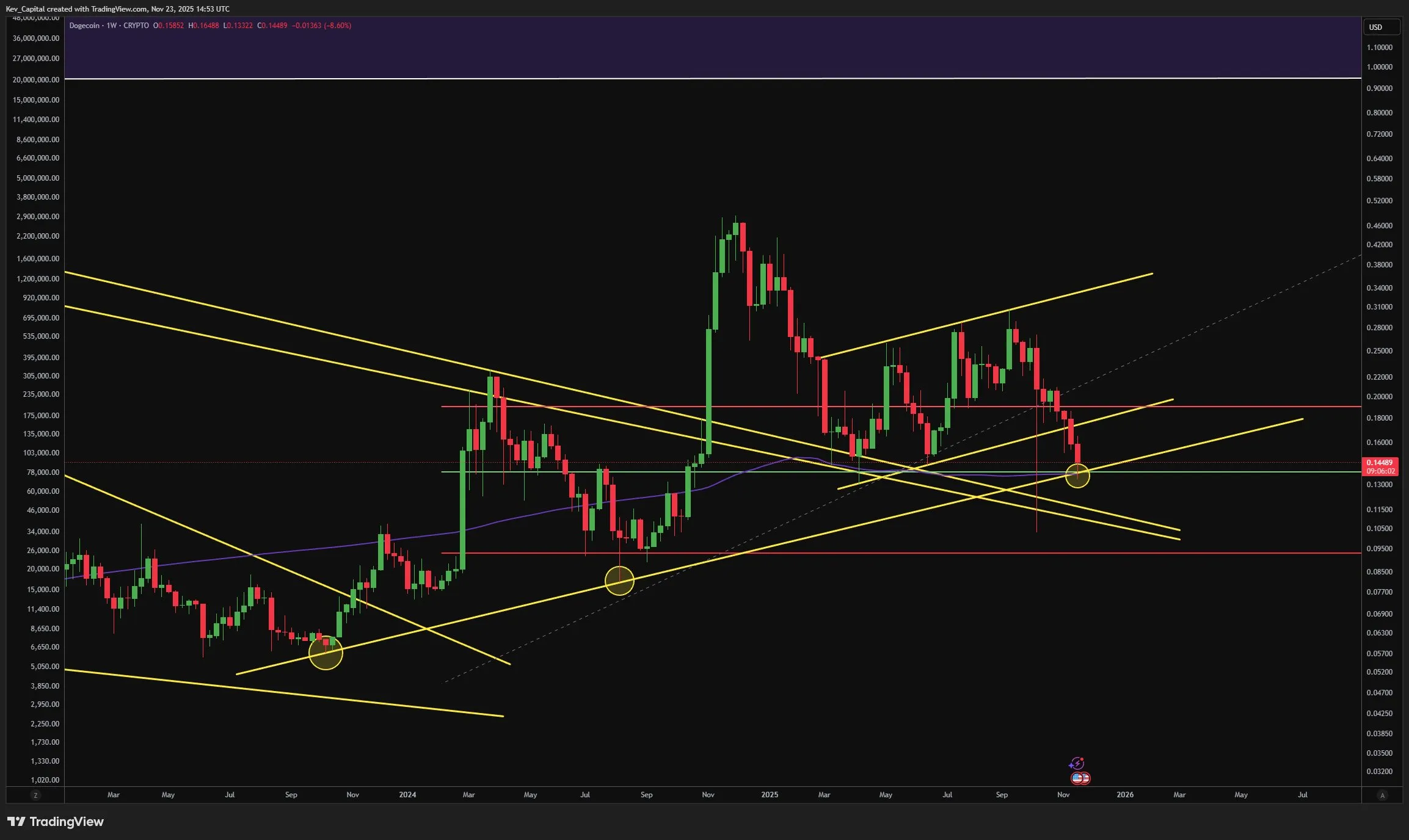 Dogecoin price analysis