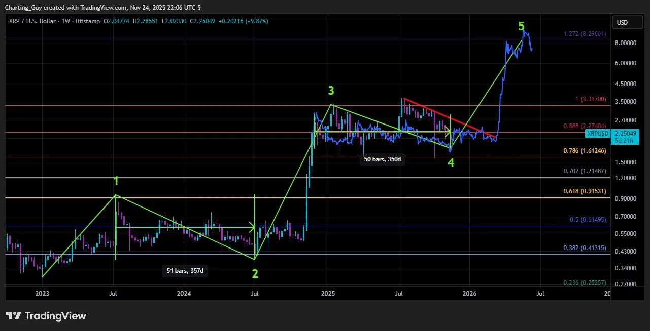 Анализ цены XRP