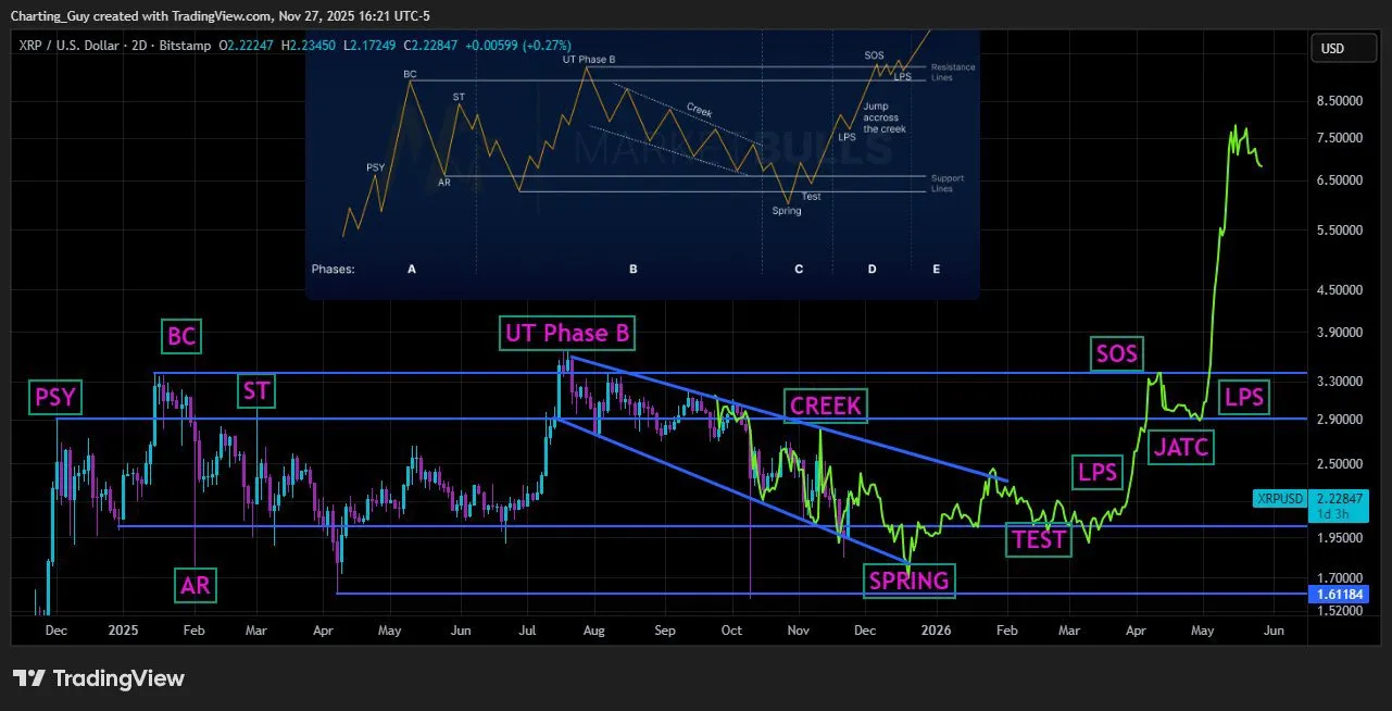 XRP Wyckoff analysis