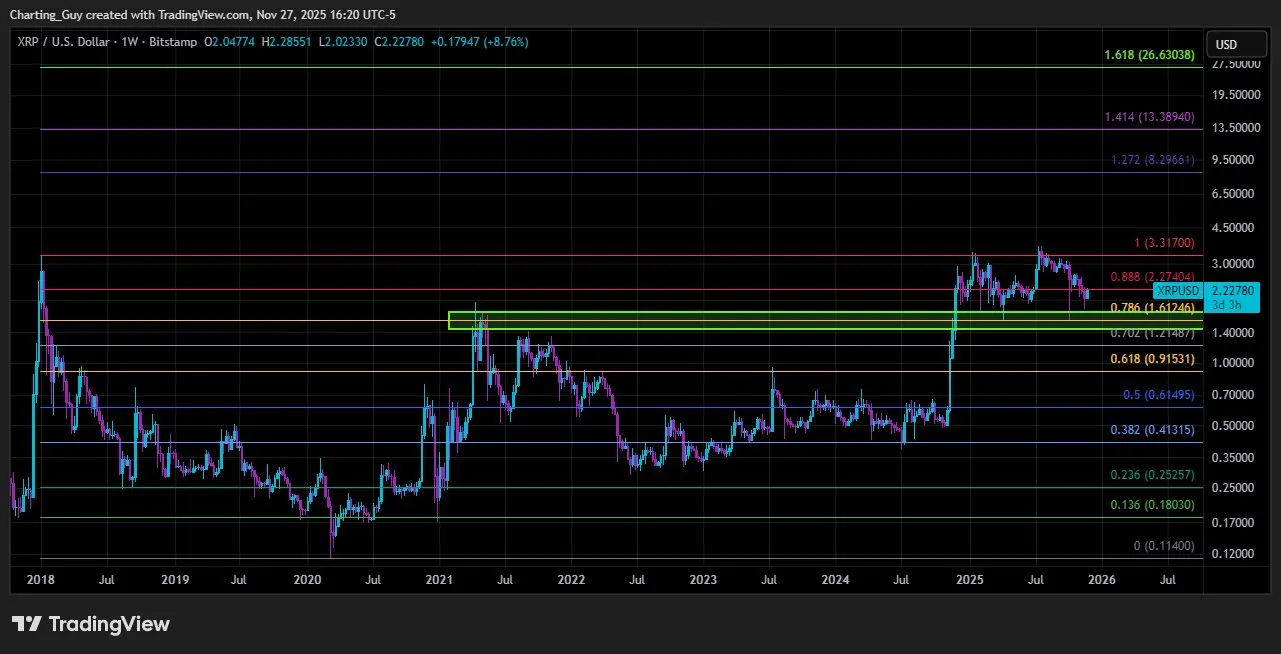 XRP Fibonacci analysis