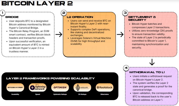 How Bitcoin Hyper’s Layer 2 works.