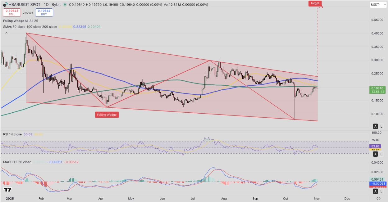 Технический анализ Hedera (HBAR), 2 ноября 2025 | TradingView