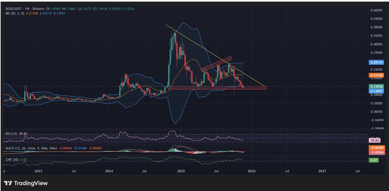 DOGE weekly chart with momentum indicators | Source: TradingView