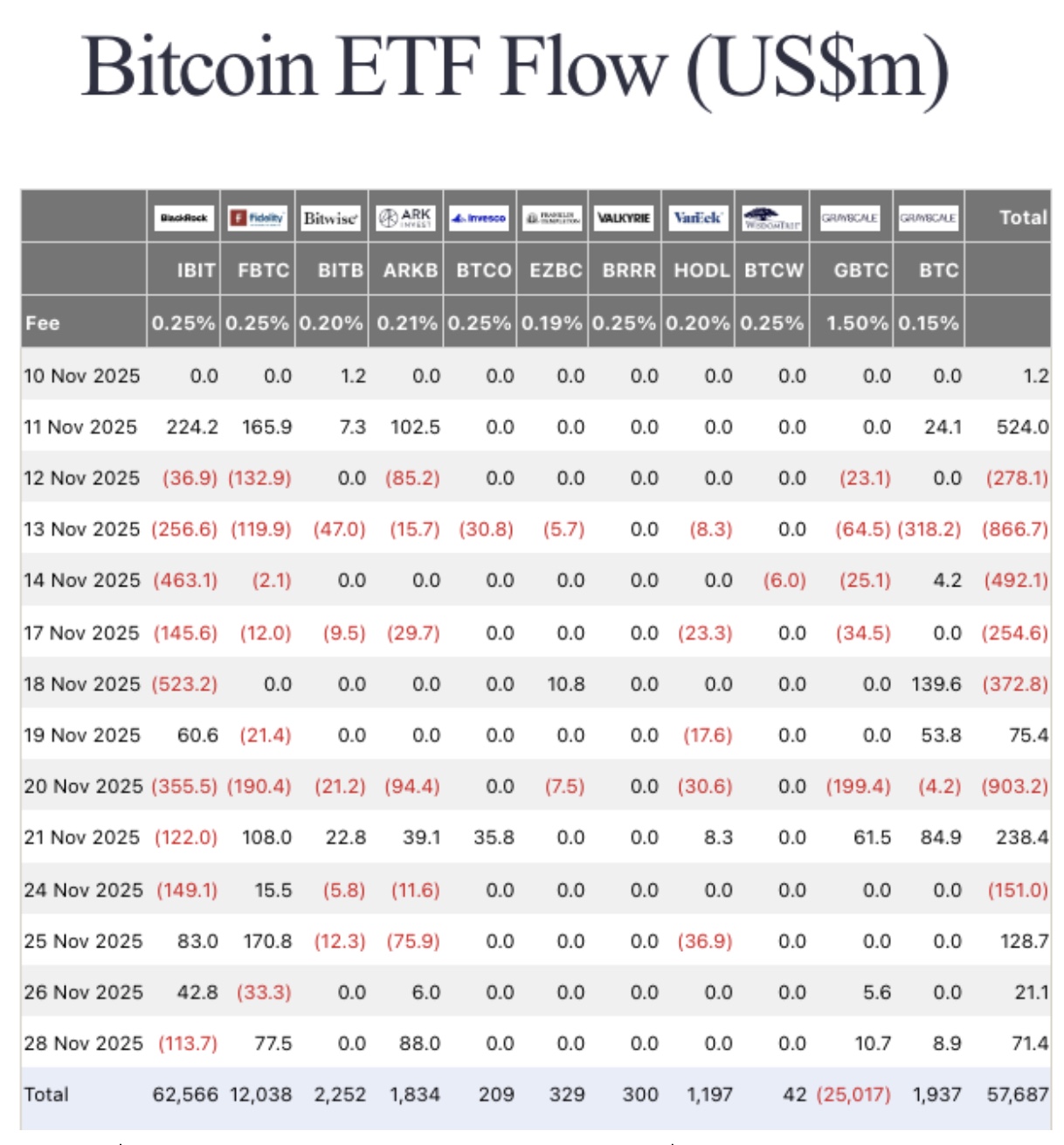 Blackrock’s $117 million outflows of Friday stand out despite $74 million net inflows on Friday, Nov 28 | Source: FarsideInvestors