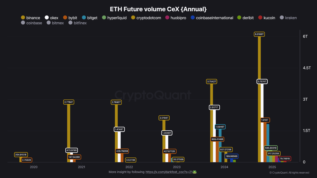 Ethereum Future Volume CeX | Source: CryptoQuant