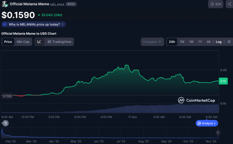 MELANIA meme coin exploding on CoinMarketCap