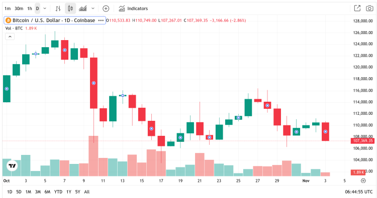 Past 1 Month market performance of Bitcoin.