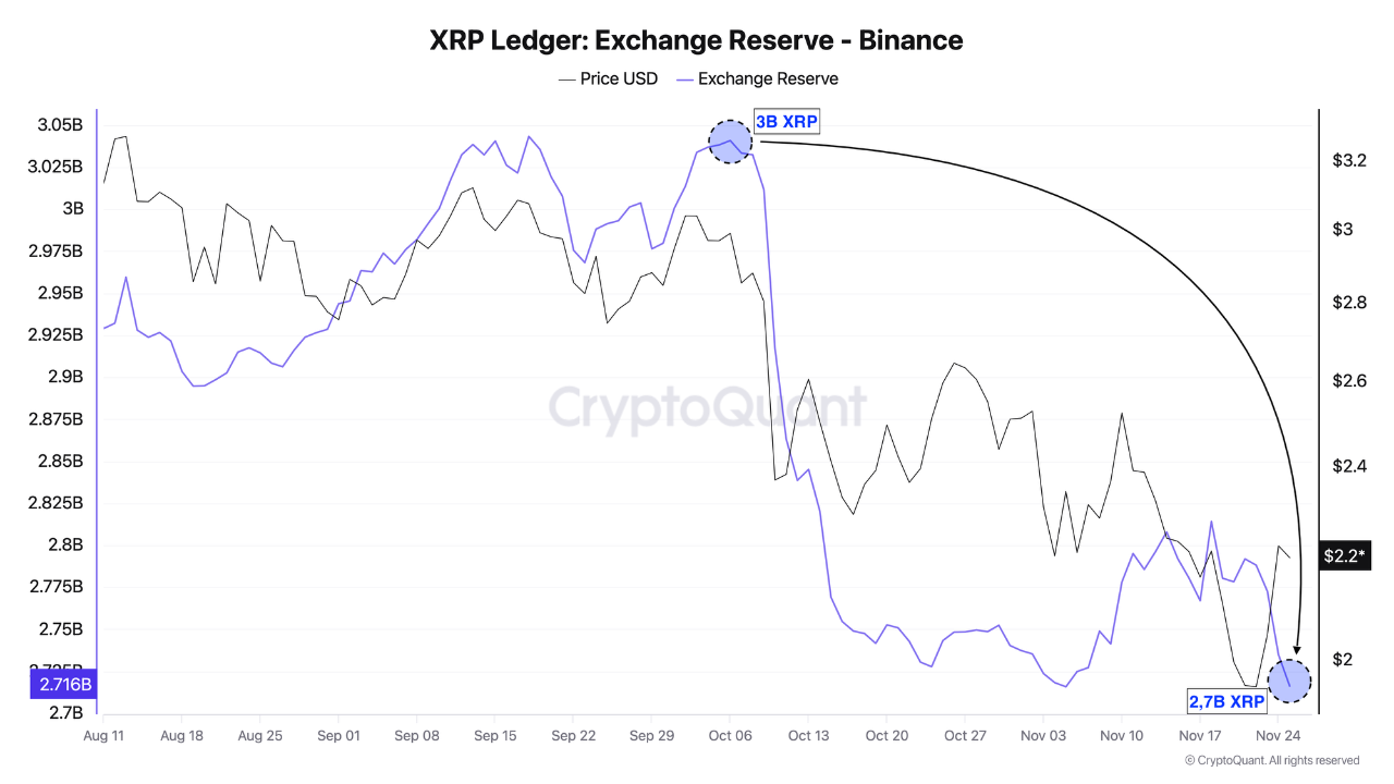 XRP Ledger Exchange Reserve on Binance | Source: CryptoQuant