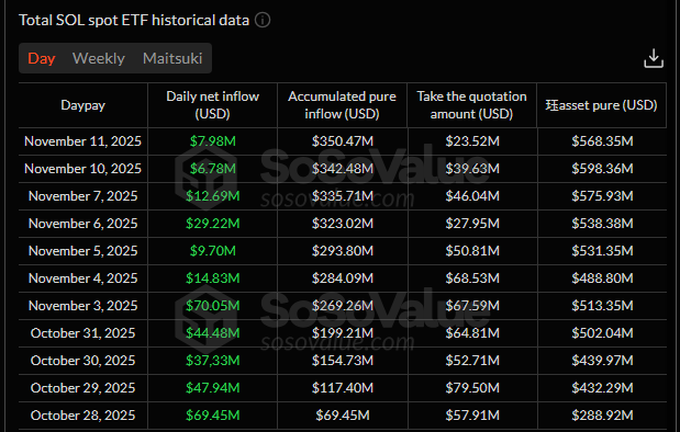 $SOL spot ETF data between October 28 and November 11, 2025.