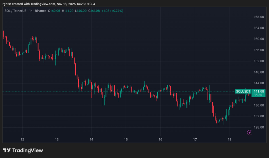 Solana, sol, solusdt