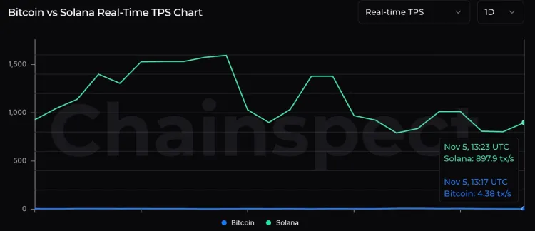 Bitcoin vs Solana Real-Time TPS 1D chart.
