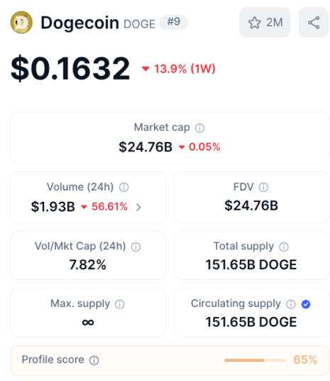 $DOGE price and associated market information.