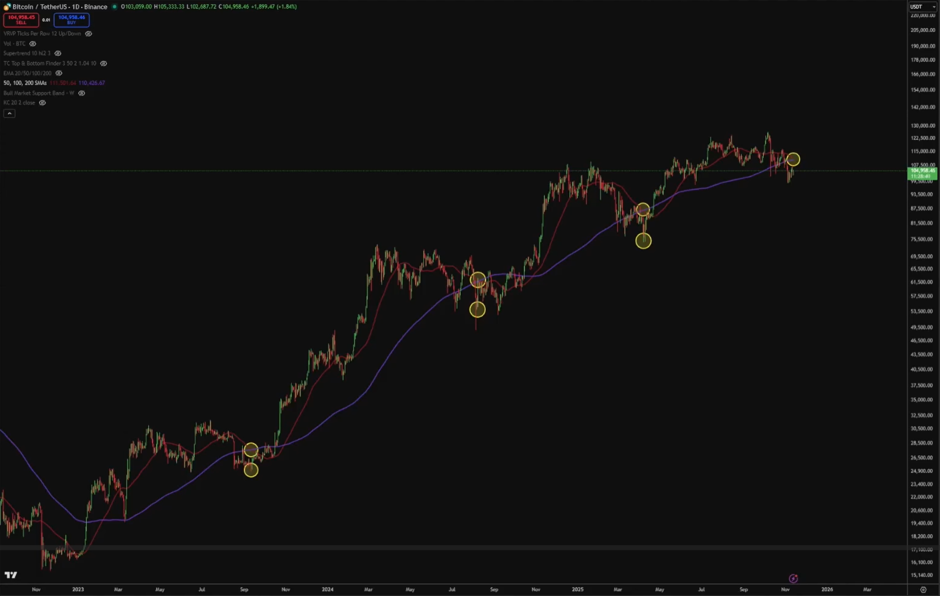 История крестов смерти Биткоина в этом цикле