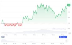 Цена Starknet за 7 дней | Источник: CoinMarketCap