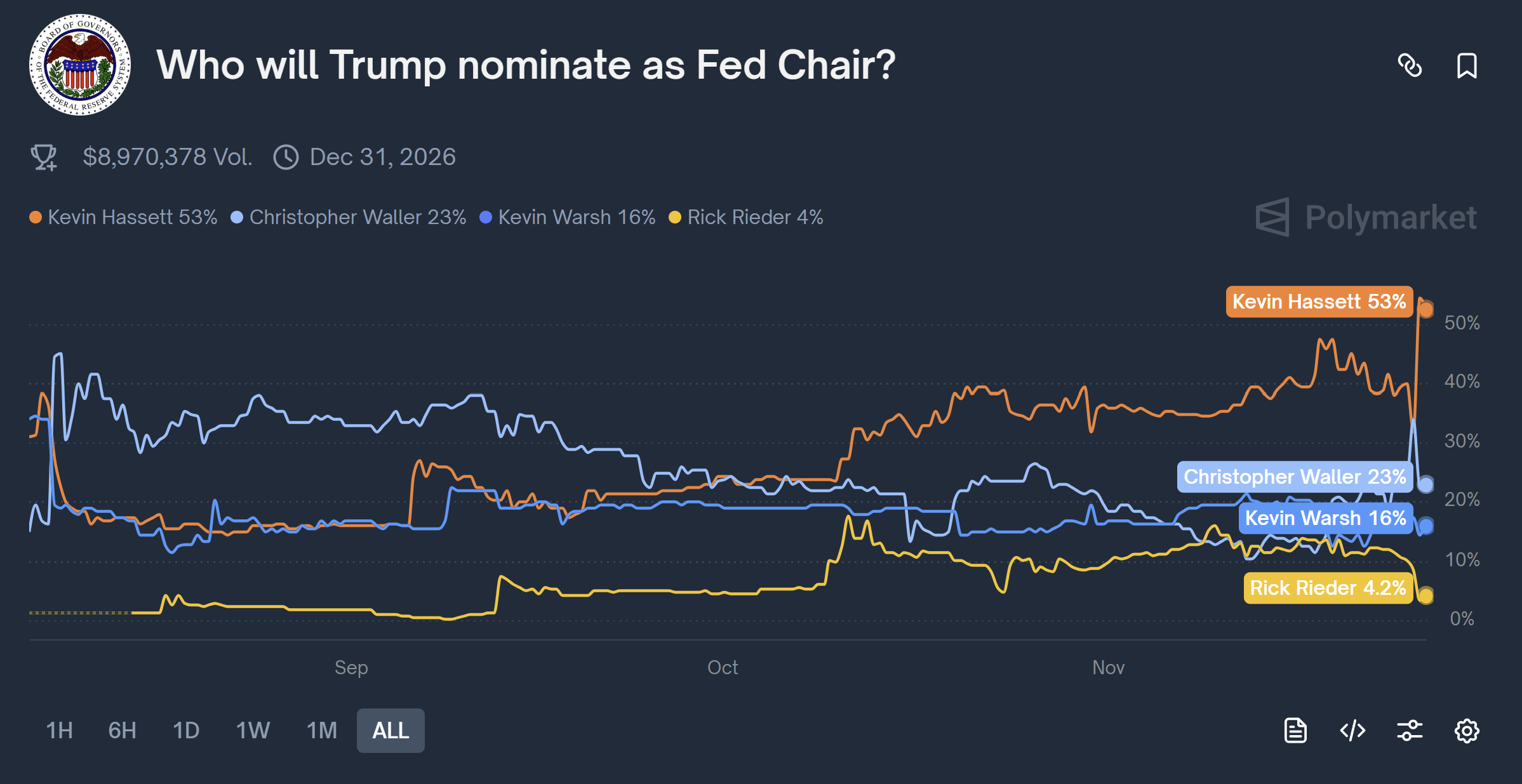 Кого Трамп номинирует на пост главы ФРС?