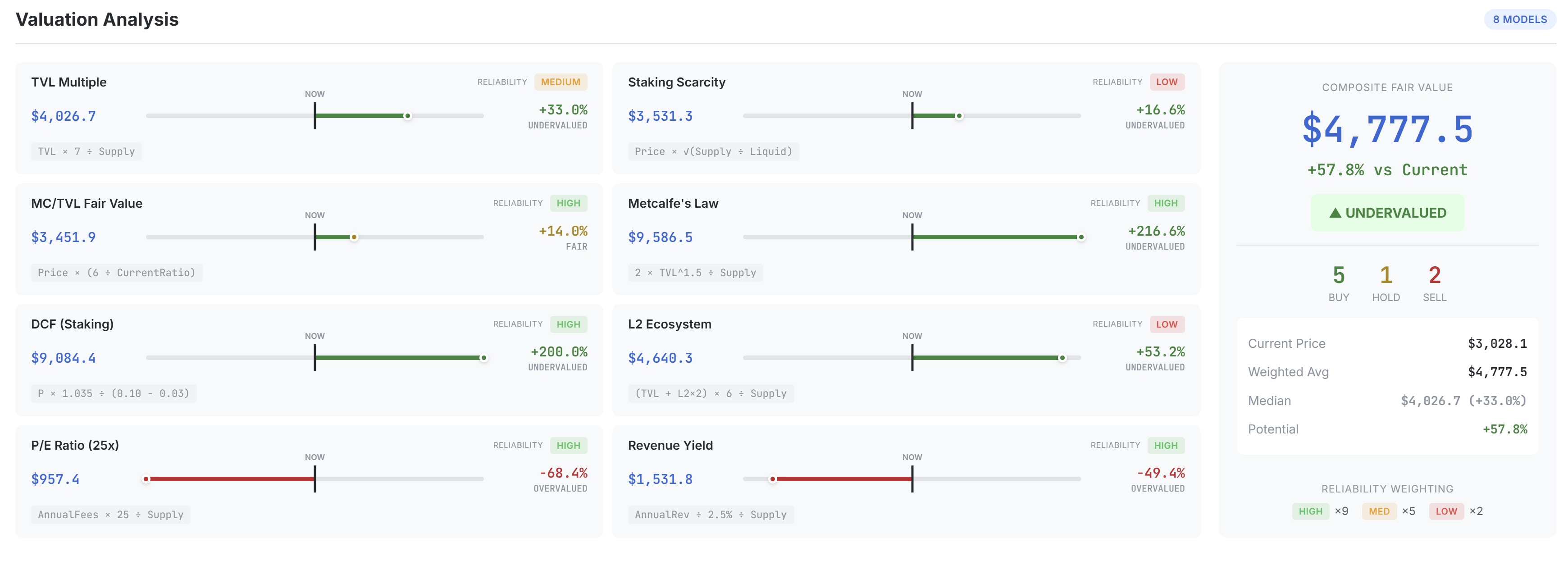 Оценка справедливой стоимости Ethereum