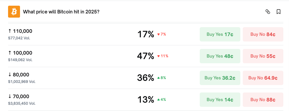 Kalshi odds on Bitcoin price rebounding to $100,000 in 2025 drops 11% on Nov 29 | Kalshi