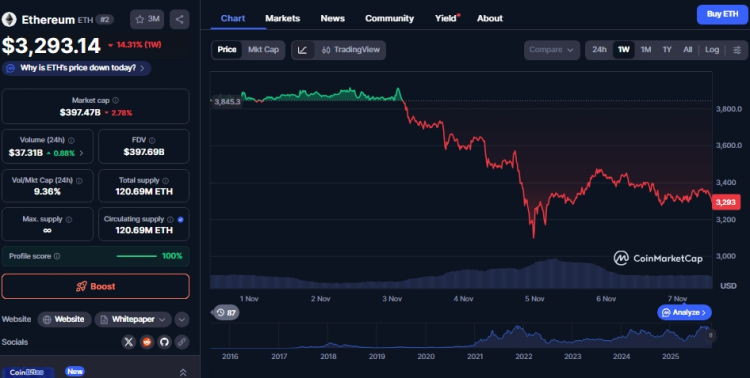 Ethereum price chart.