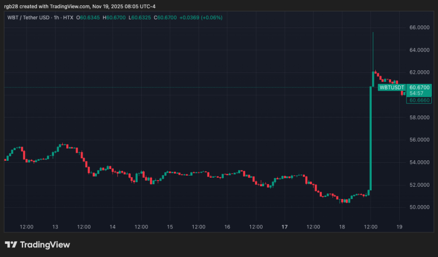 altcoin, whiteBIT, WBT, WBTUSDT