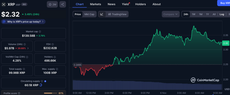 XRP price performance on CoinMarketCap