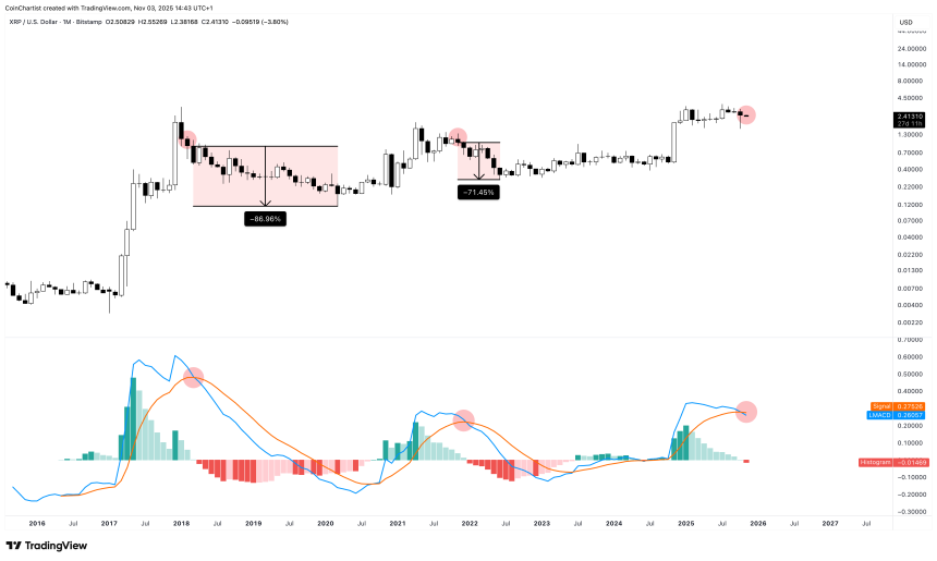 XRP LMACD Chart