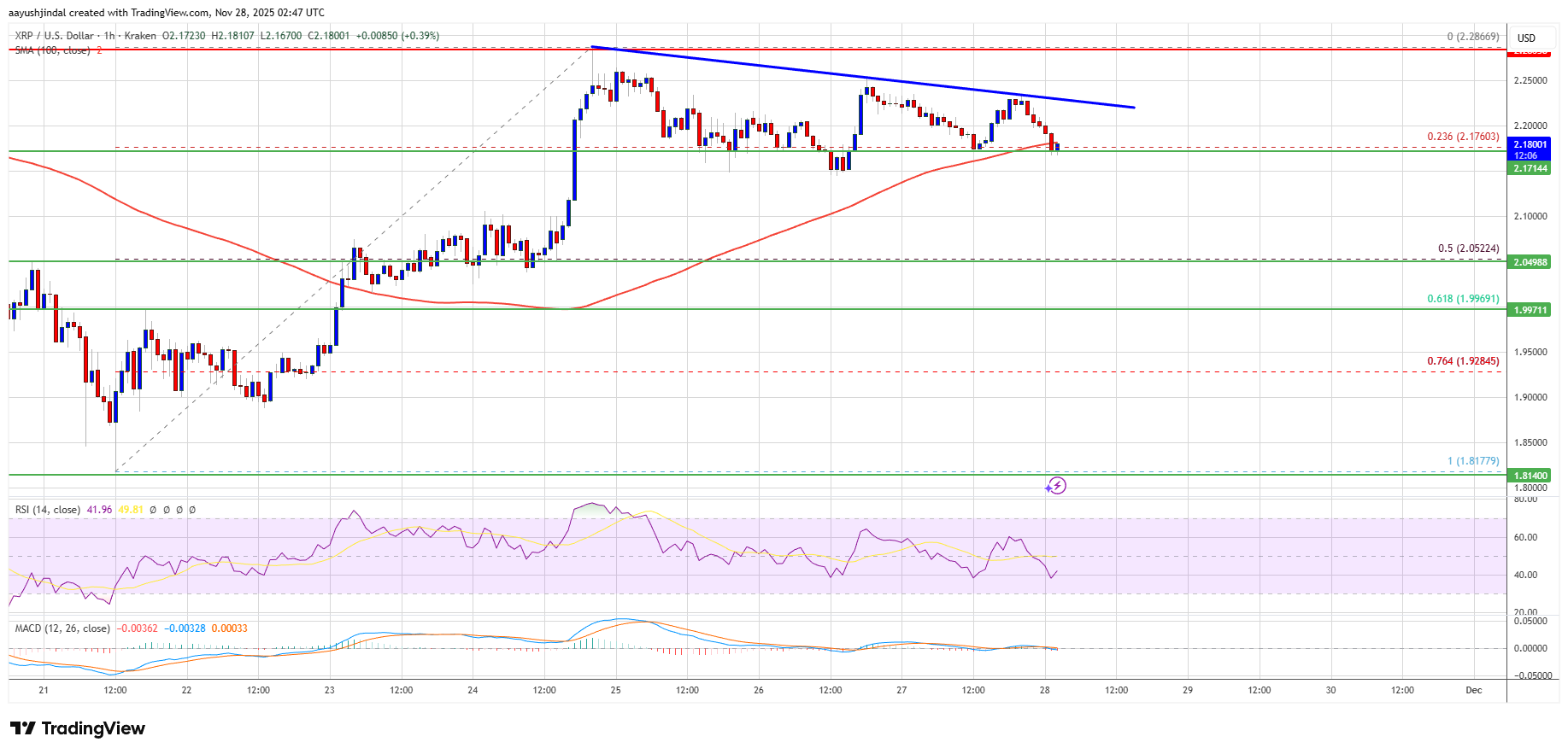 График цены XRP