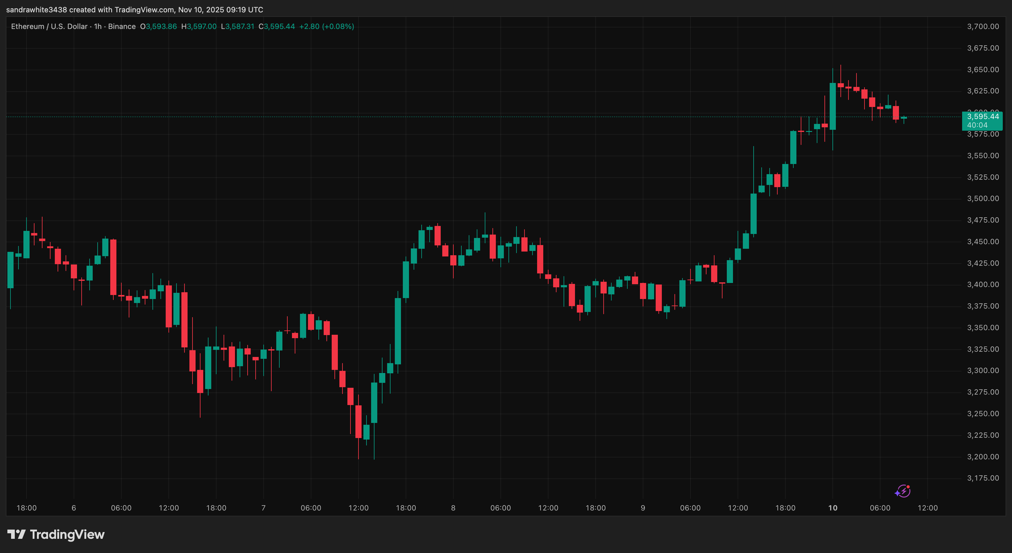 Ethereum price chart
