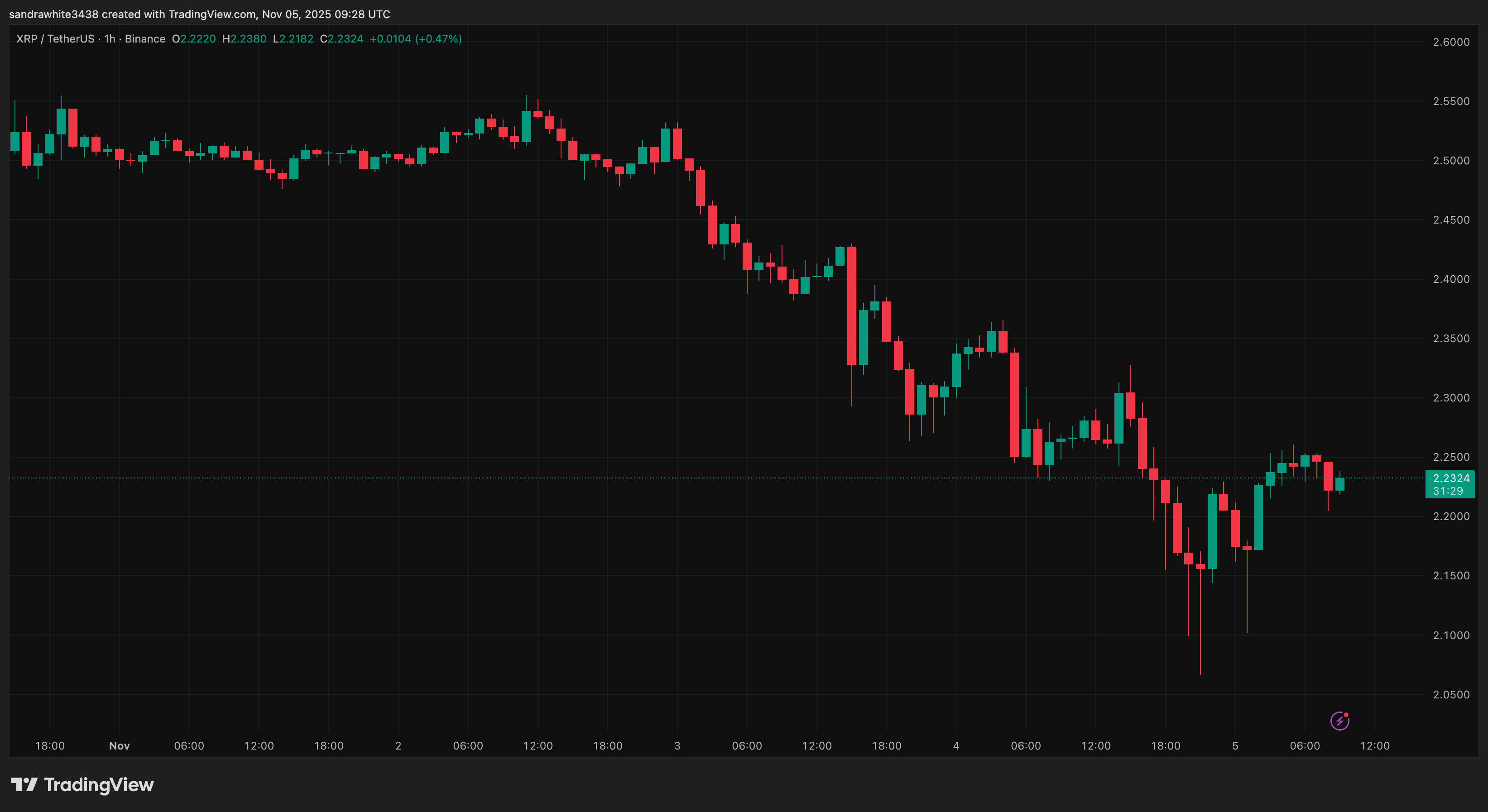 XRP price chart from Tradingview.com