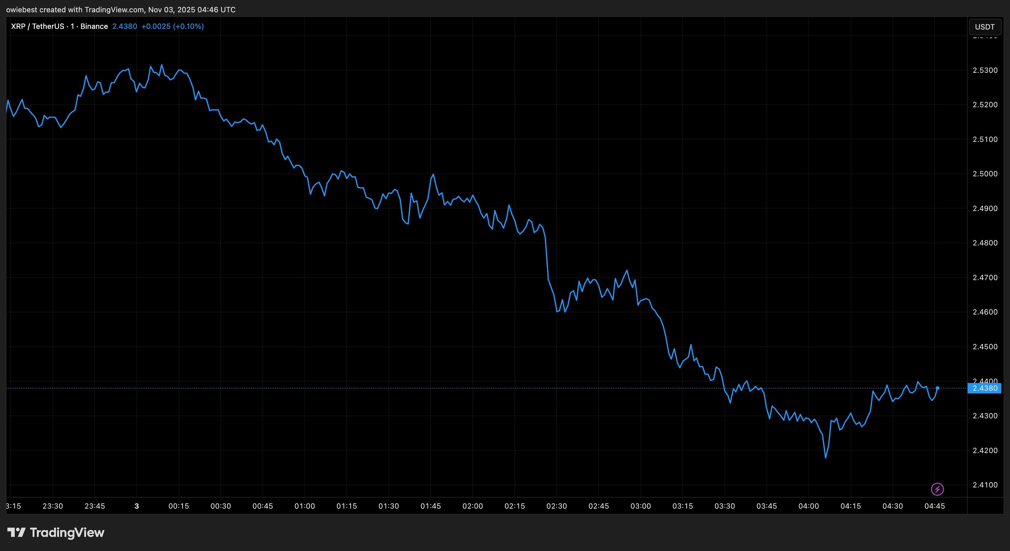 График цены XRP от Tradingview.com