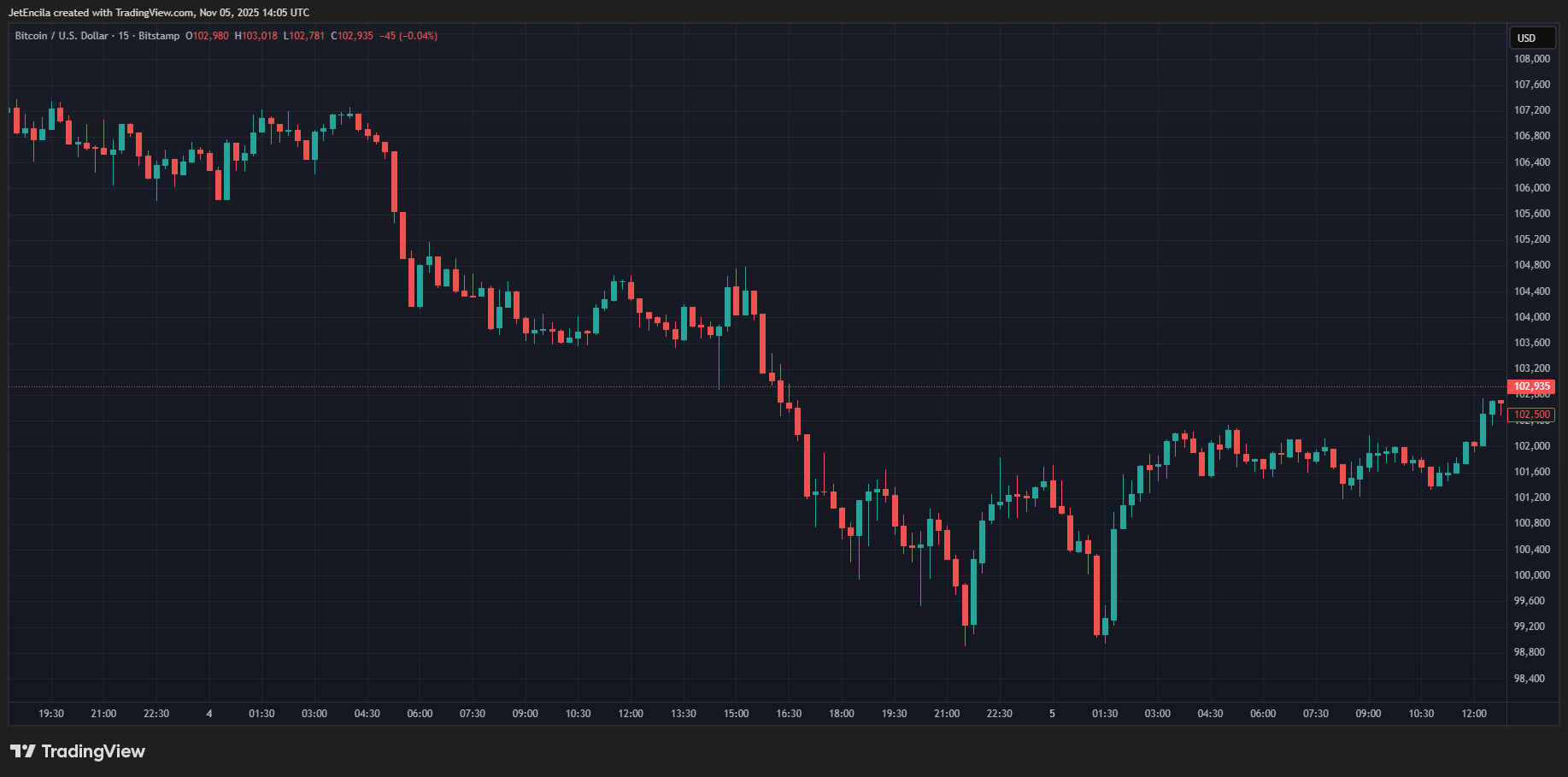 График Биткоина