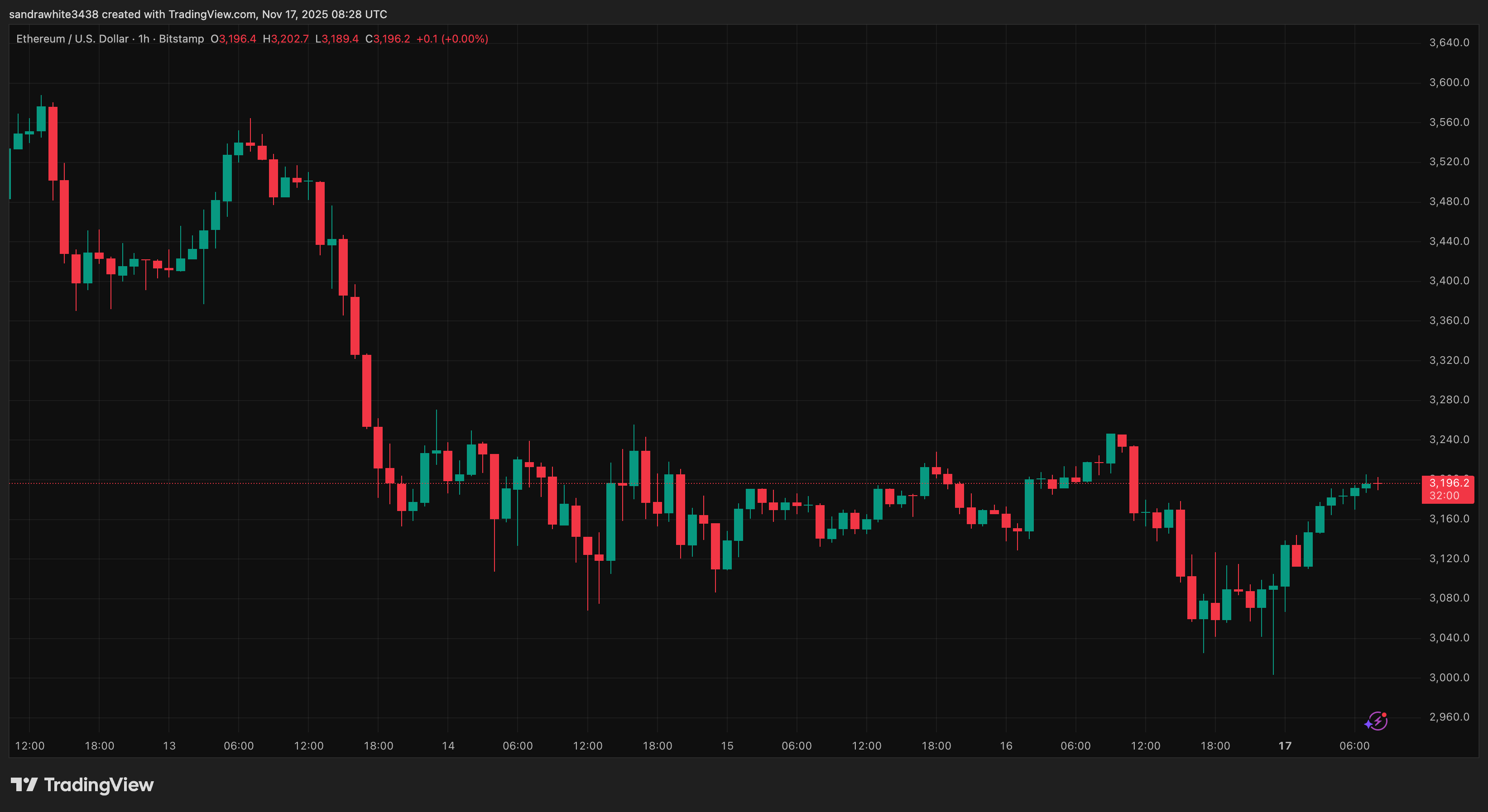 Ethereum price chart from Tradingview.com