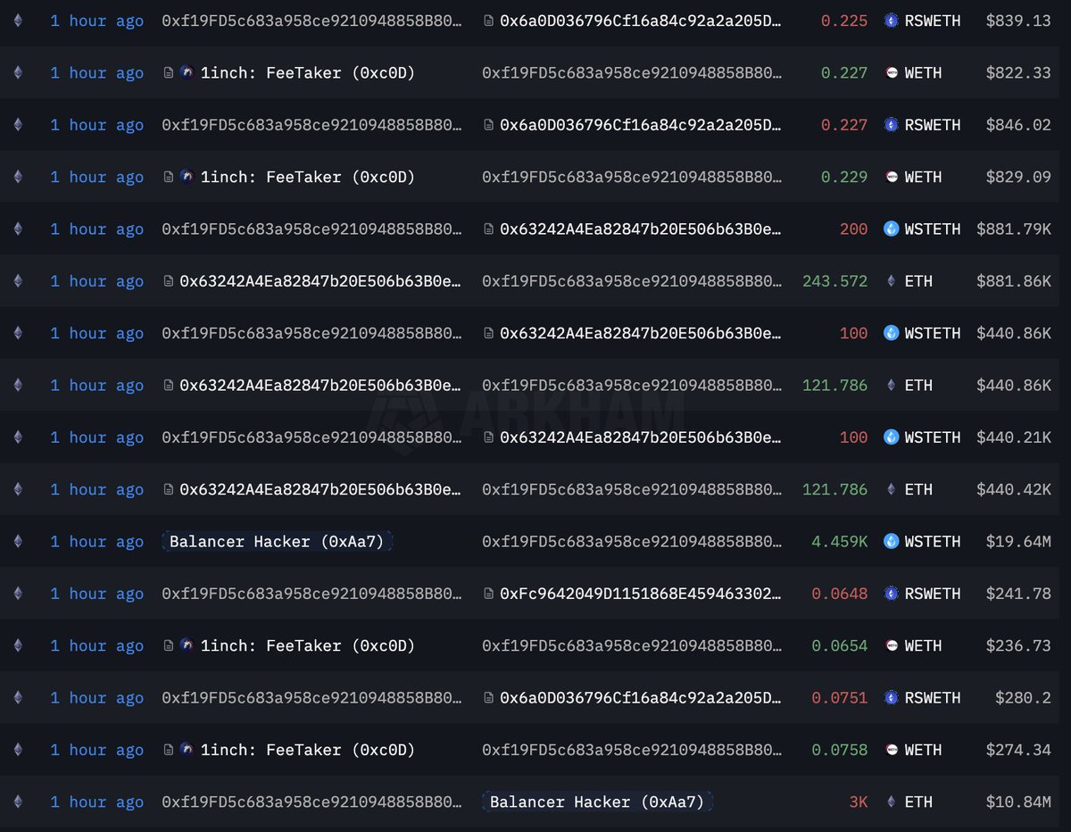 Обмен украденных активов хакером Balancer | Источник: Lookonchain